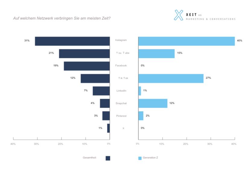 social-media-nutzung-grafik-schweiz-2024-xeit